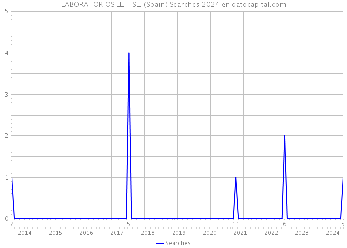 LABORATORIOS LETI SL. (Spain) Searches 2024 