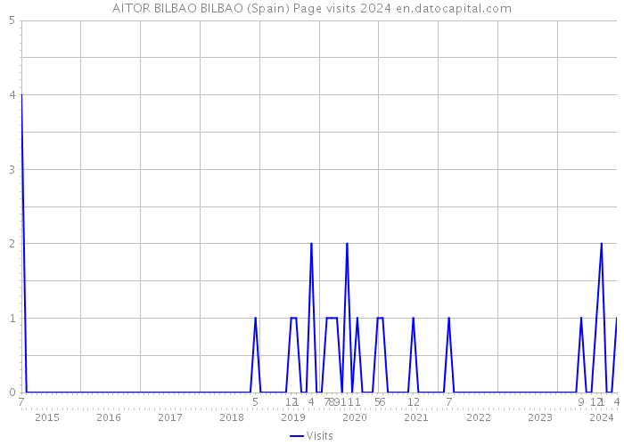 AITOR BILBAO BILBAO (Spain) Page visits 2024 