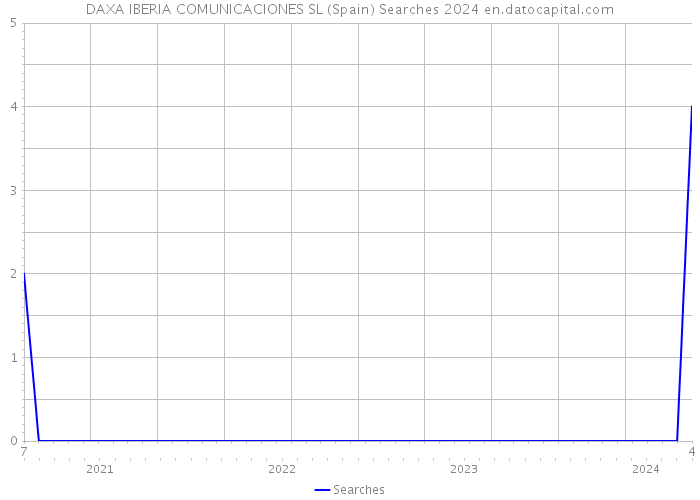 DAXA IBERIA COMUNICACIONES SL (Spain) Searches 2024 