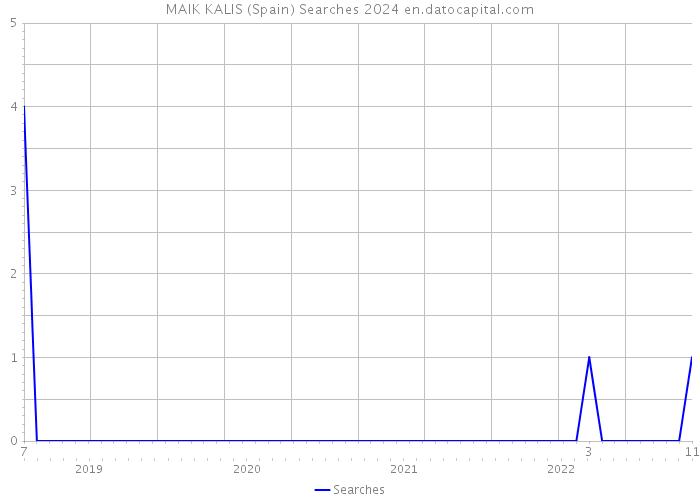 MAIK KALIS (Spain) Searches 2024 