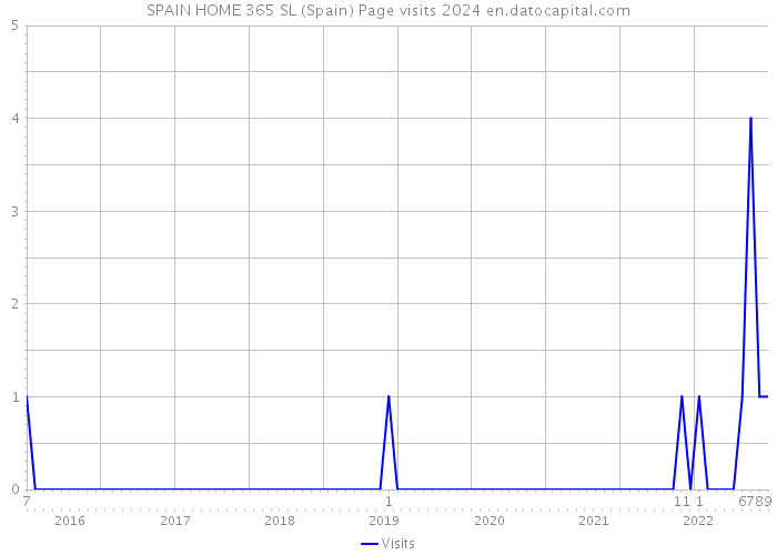SPAIN HOME 365 SL (Spain) Page visits 2024 