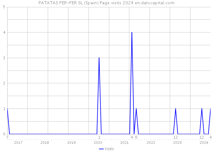 PATATAS FER-FER SL (Spain) Page visits 2024 