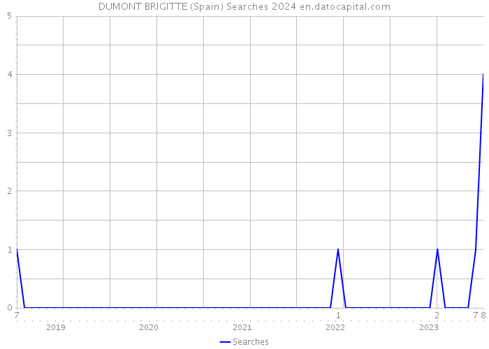 DUMONT BRIGITTE (Spain) Searches 2024 