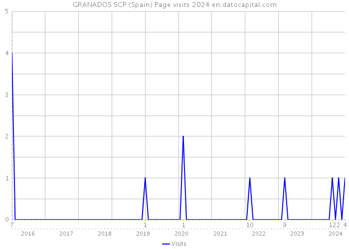 GRANADOS SCP (Spain) Page visits 2024 