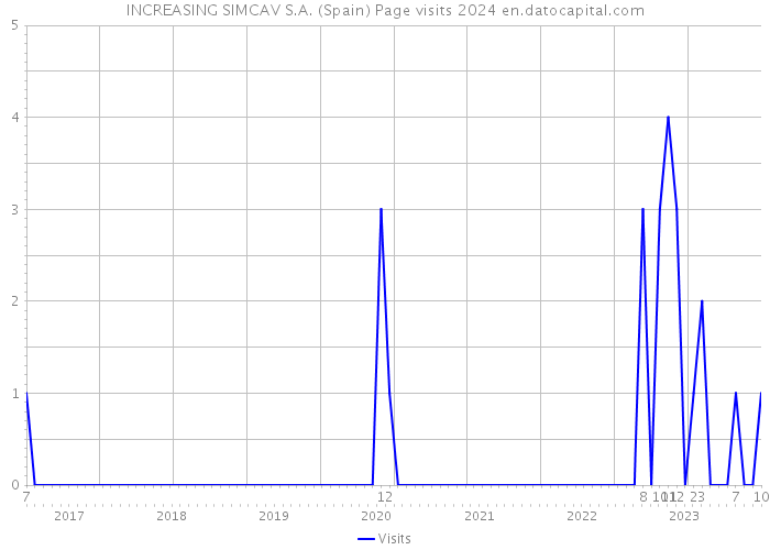 INCREASING SIMCAV S.A. (Spain) Page visits 2024 