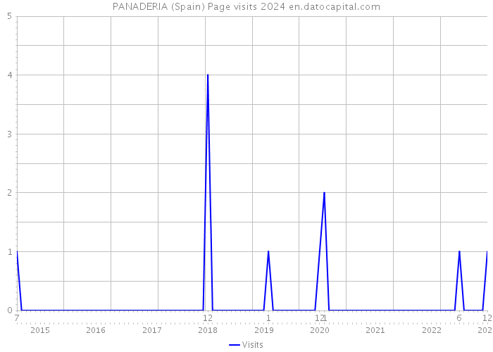 PANADERIA (Spain) Page visits 2024 