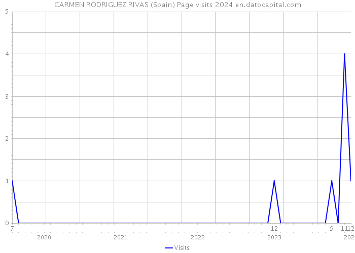 CARMEN RODRIGUEZ RIVAS (Spain) Page visits 2024 