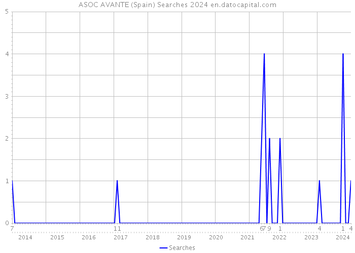 ASOC AVANTE (Spain) Searches 2024 