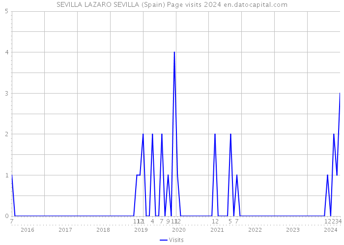 SEVILLA LAZARO SEVILLA (Spain) Page visits 2024 