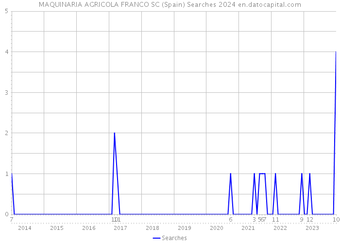 MAQUINARIA AGRICOLA FRANCO SC (Spain) Searches 2024 