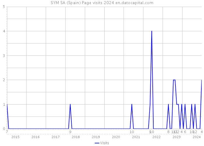 SYM SA (Spain) Page visits 2024 
