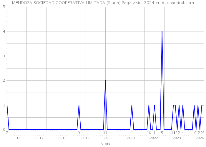 MENDOZA SOCIEDAD COOPERATIVA LIMITADA (Spain) Page visits 2024 