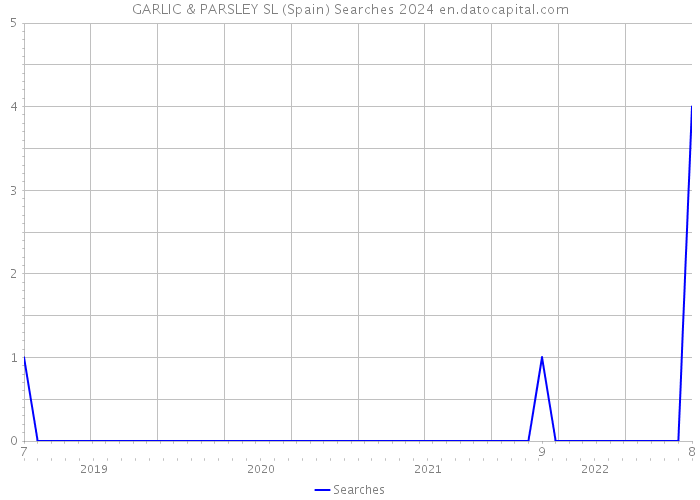 GARLIC & PARSLEY SL (Spain) Searches 2024 