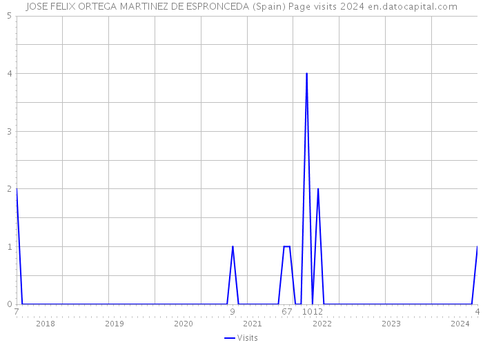 JOSE FELIX ORTEGA MARTINEZ DE ESPRONCEDA (Spain) Page visits 2024 
