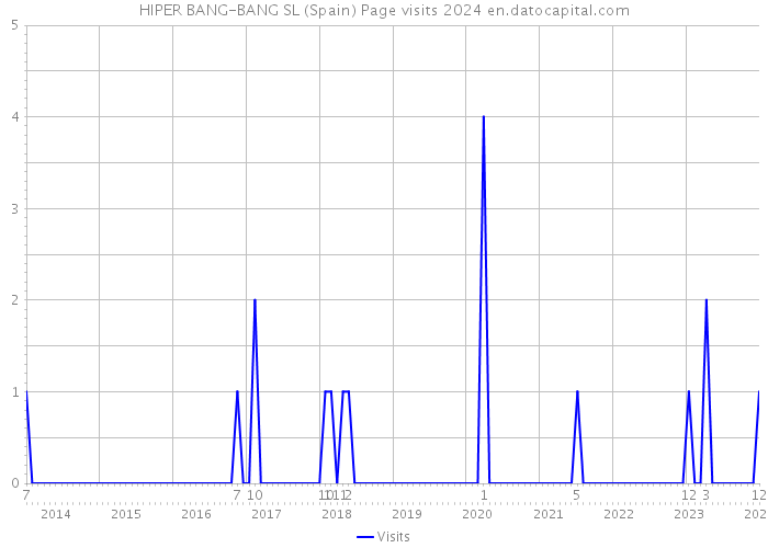 HIPER BANG-BANG SL (Spain) Page visits 2024 