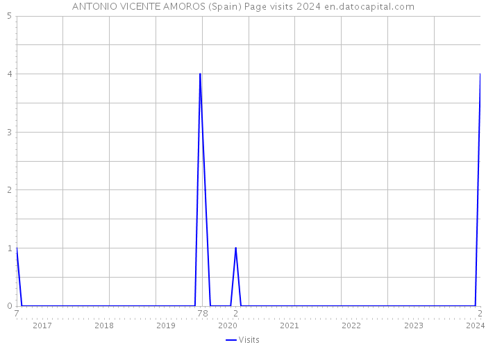 ANTONIO VICENTE AMOROS (Spain) Page visits 2024 