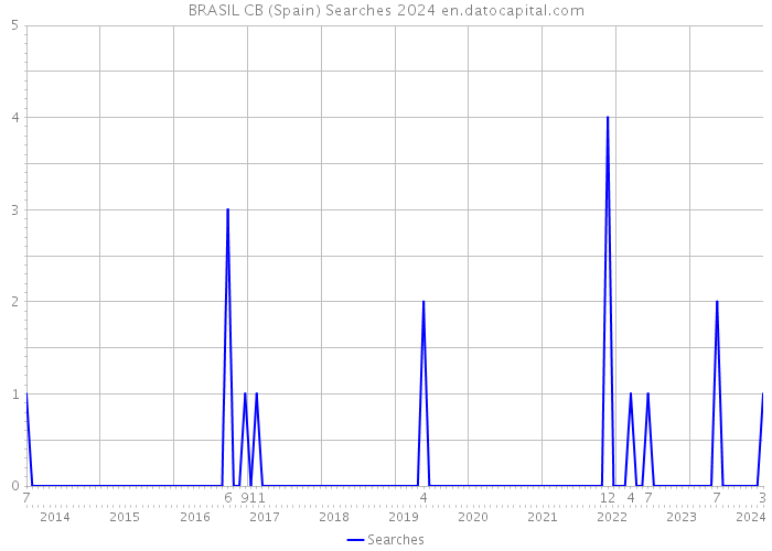 BRASIL CB (Spain) Searches 2024 