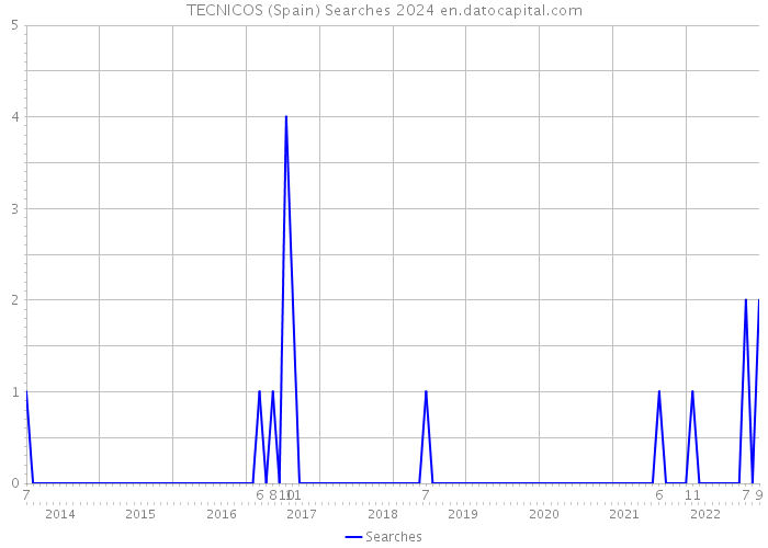 TECNICOS (Spain) Searches 2024 