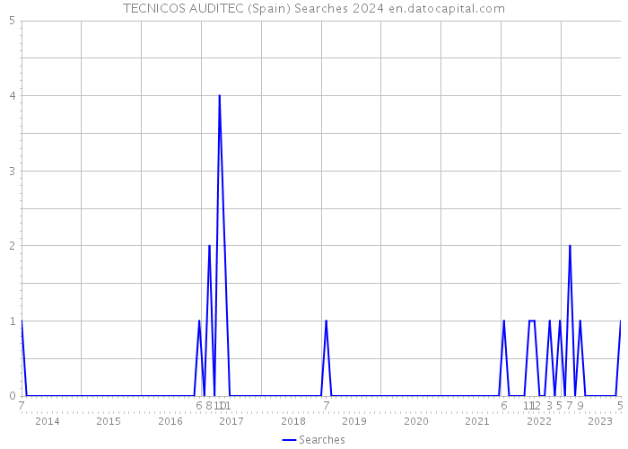 TECNICOS AUDITEC (Spain) Searches 2024 