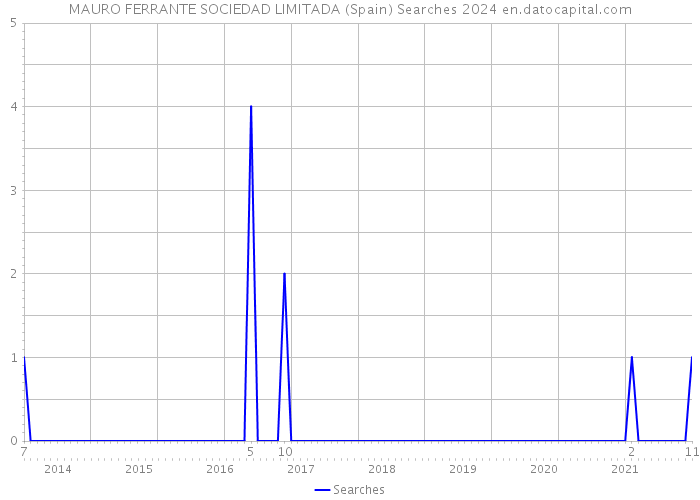 MAURO FERRANTE SOCIEDAD LIMITADA (Spain) Searches 2024 