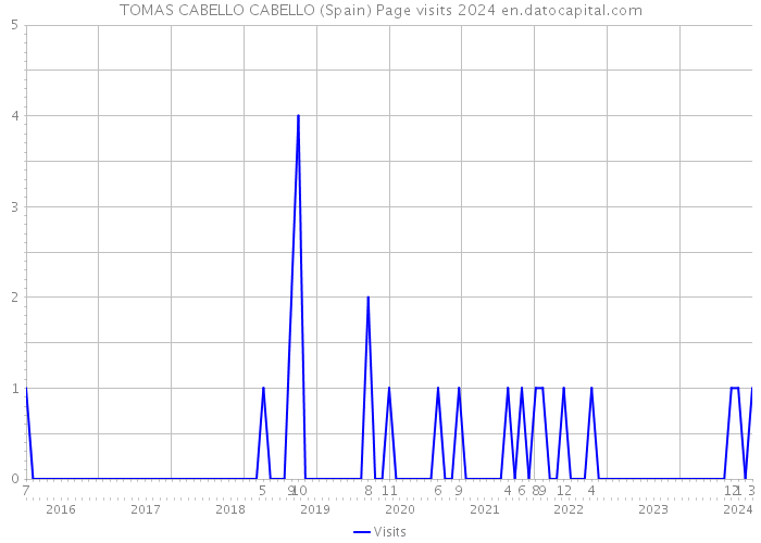 TOMAS CABELLO CABELLO (Spain) Page visits 2024 