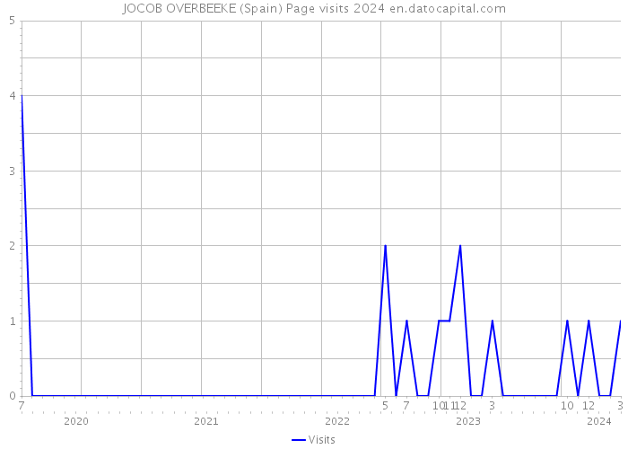 JOCOB OVERBEEKE (Spain) Page visits 2024 