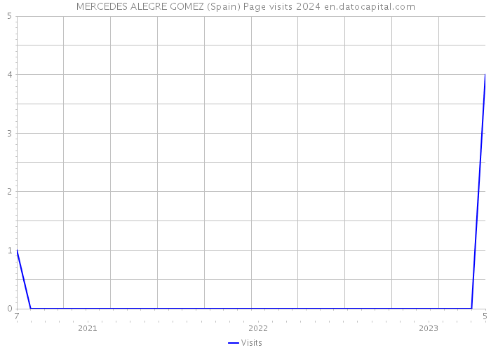 MERCEDES ALEGRE GOMEZ (Spain) Page visits 2024 