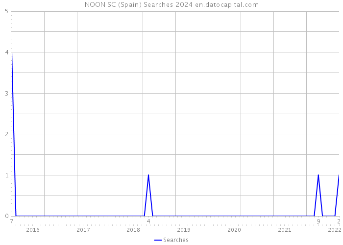 NOON SC (Spain) Searches 2024 