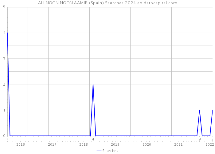 ALI NOON NOON AAMIR (Spain) Searches 2024 