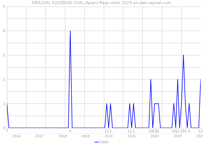 DRAGON, SOCIEDAD CIVIL (Spain) Page visits 2024 