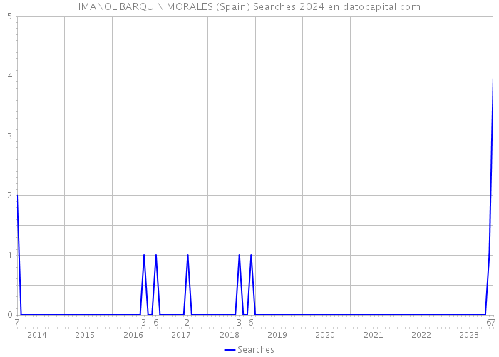 IMANOL BARQUIN MORALES (Spain) Searches 2024 
