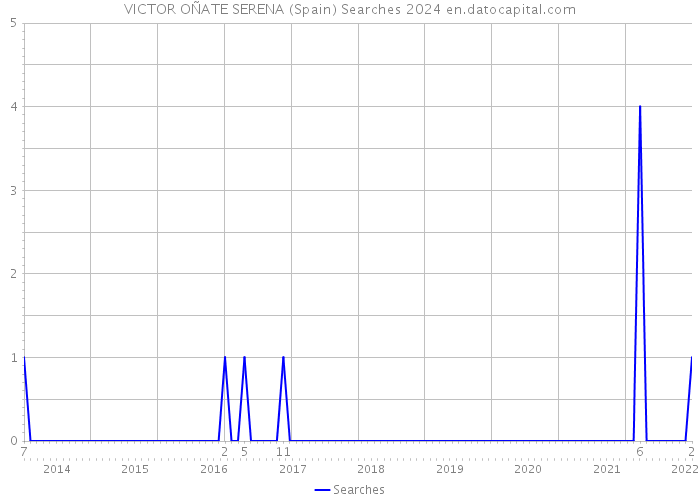 VICTOR OÑATE SERENA (Spain) Searches 2024 