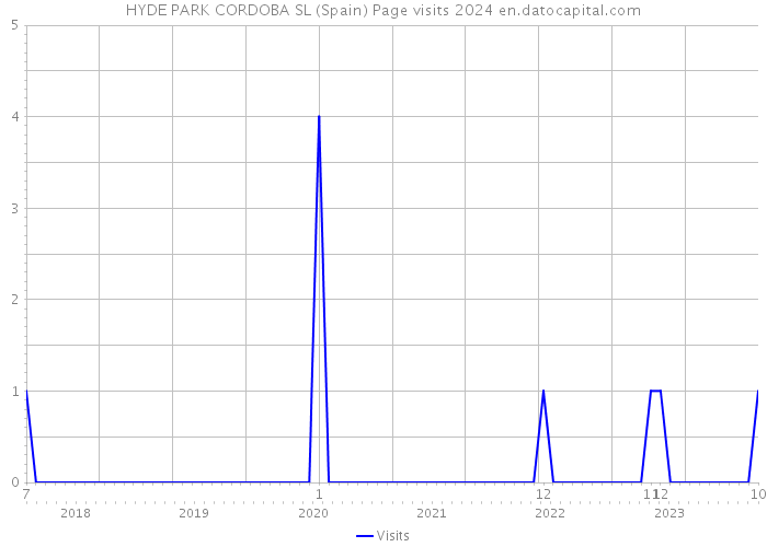 HYDE PARK CORDOBA SL (Spain) Page visits 2024 
