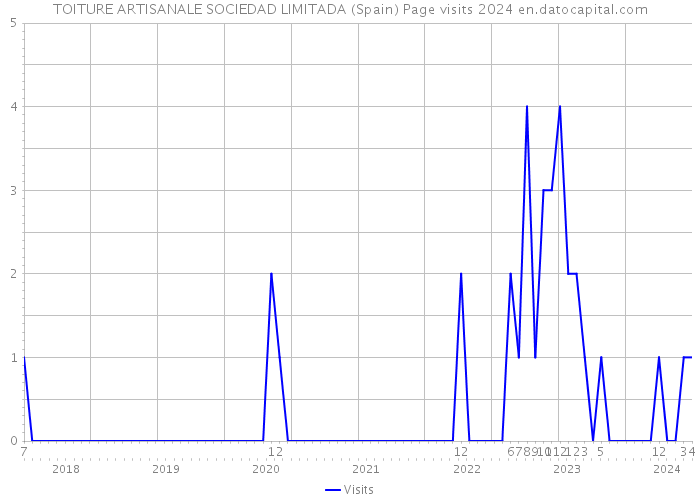 TOITURE ARTISANALE SOCIEDAD LIMITADA (Spain) Page visits 2024 