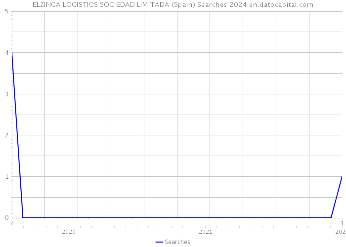 ELZINGA LOGISTICS SOCIEDAD LIMITADA (Spain) Searches 2024 