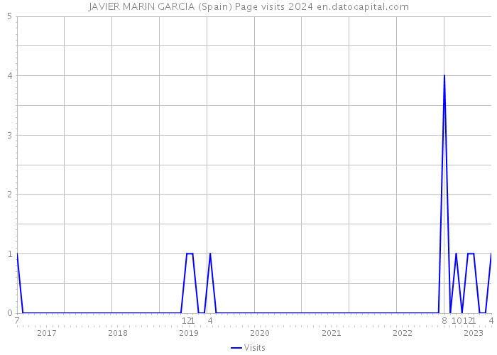 JAVIER MARIN GARCIA (Spain) Page visits 2024 