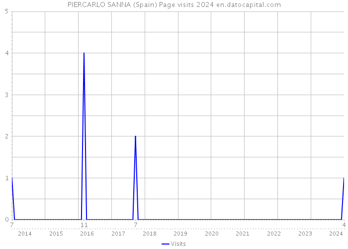 PIERCARLO SANNA (Spain) Page visits 2024 