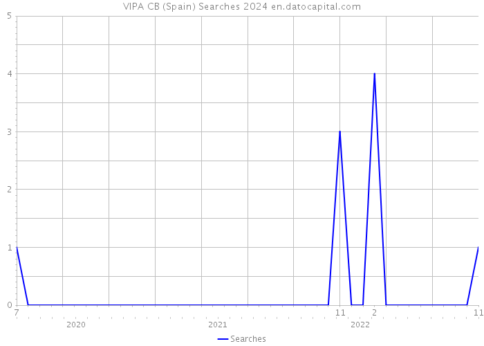 VIPA CB (Spain) Searches 2024 