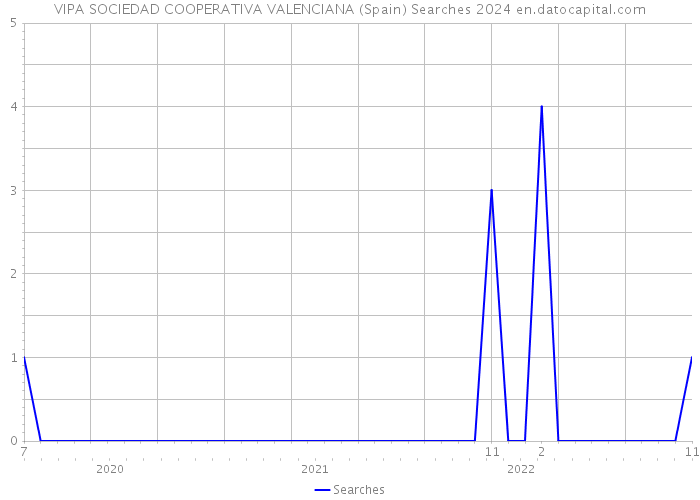 VIPA SOCIEDAD COOPERATIVA VALENCIANA (Spain) Searches 2024 