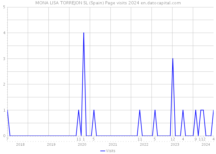 MONA LISA TORREJON SL (Spain) Page visits 2024 