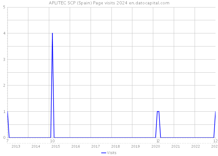 APLITEC SCP (Spain) Page visits 2024 