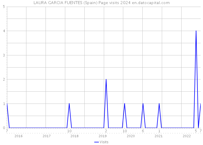 LAURA GARCIA FUENTES (Spain) Page visits 2024 