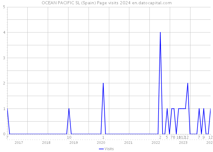 OCEAN PACIFIC SL (Spain) Page visits 2024 