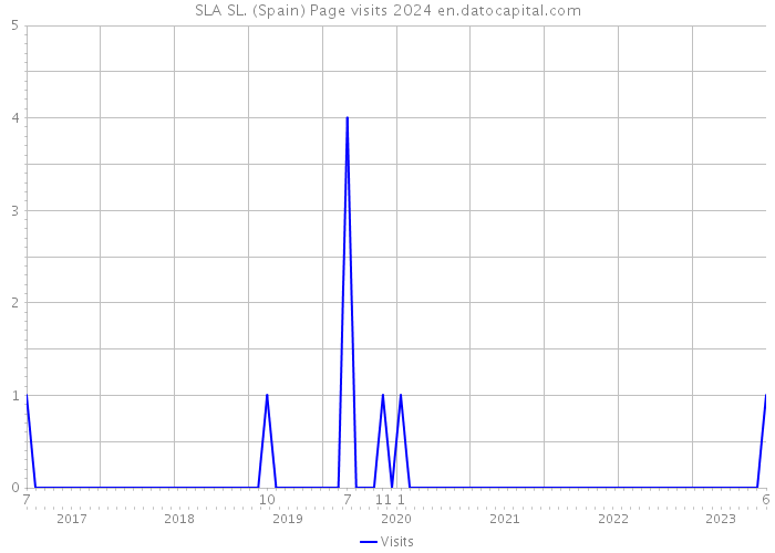 SLA SL. (Spain) Page visits 2024 