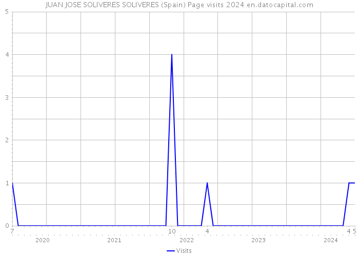 JUAN JOSE SOLIVERES SOLIVERES (Spain) Page visits 2024 
