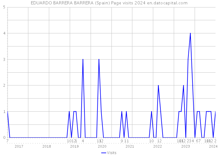 EDUARDO BARRERA BARRERA (Spain) Page visits 2024 