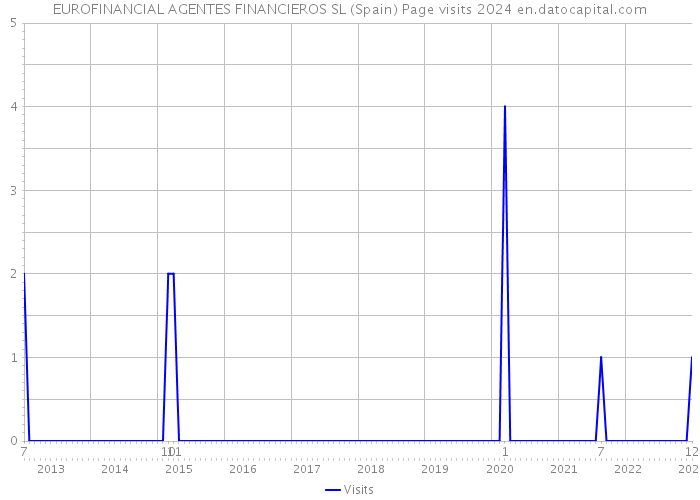 EUROFINANCIAL AGENTES FINANCIEROS SL (Spain) Page visits 2024 