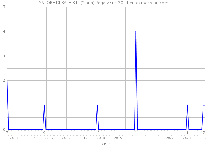 SAPORE DI SALE S.L. (Spain) Page visits 2024 