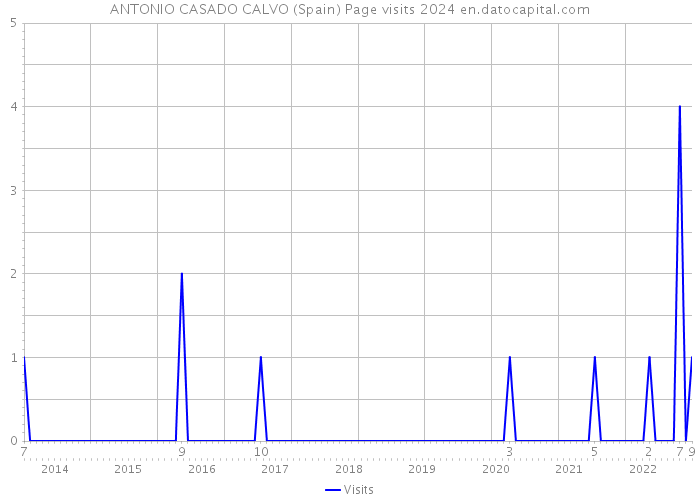 ANTONIO CASADO CALVO (Spain) Page visits 2024 