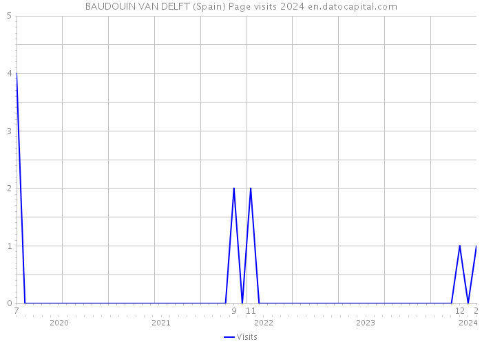 BAUDOUIN VAN DELFT (Spain) Page visits 2024 